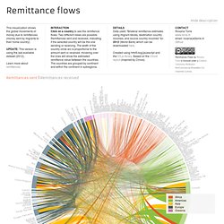 Remittance flows