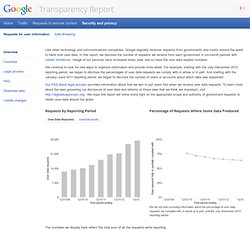 User Data Requests – Google Transparency Report