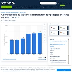 Restauration de type rapide : chiffre d'affaires France 2016