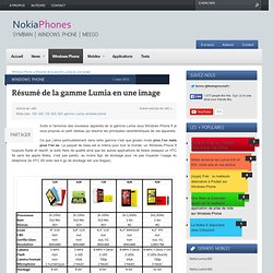 Résumé de la gamme Lumia en une image