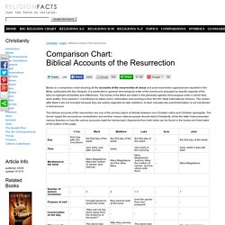 Comparison of Gospel Accounts of the Resurrection of Christ