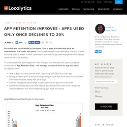 App Retention Improves - Apps Used Only Once Declines to 20%