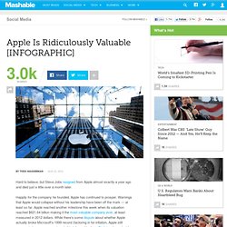 Apple Is Ridiculously Valuable [INFOGRAPHIC]