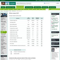 Percentuale dei rifiuti urbani