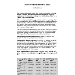 Rifle Ballistics Table - Improved