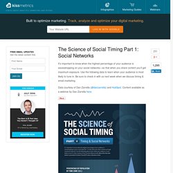 The Science of Social Timing Part 1: Facebook and Twitter Social Networks