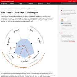 Data Scientist » Data Geek » Data Designer on Datavisualization.
