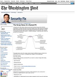 Security Fix - The Scrap Value of a Hacked PC