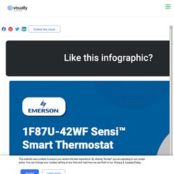 1F87U-42WF Sensi™ Smart Thermostat
