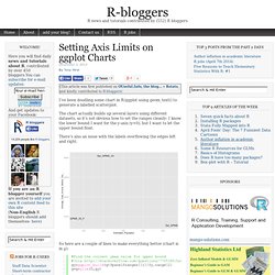 Setting Axis Limits on ggplot Charts