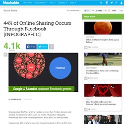 44% of Online Sharing Occurs Through Facebook [INFOGRAPHIC]