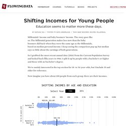 *****Shifting Incomes for Young People 1966-2016