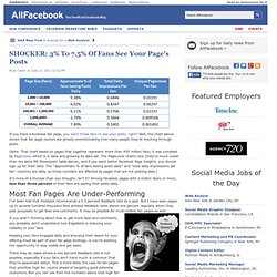 SHOCKER: 3% To 7.5% Of Fans See Your Page’s Posts