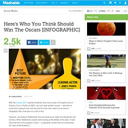 Oscars Buzz: Popularity Contest or Accurate Predictions? [INFOGRAPHIC]