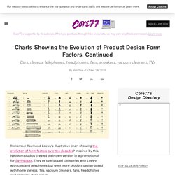 Charts Showing the Evolution of Product Design Form Factors, Continued