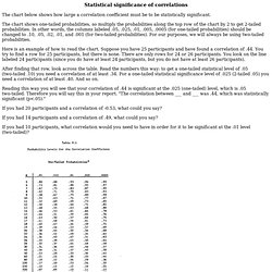 Statistical significance of correlations