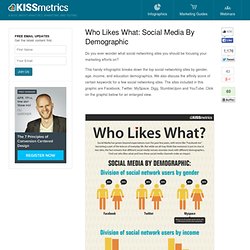 Who Likes What: Social Media By Demographic