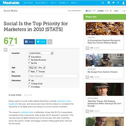 Social Is the Top Priority for Marketers in 2010 [STATS]