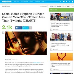 Social Media Supports 'Hunger Games' More Than 'Twilight,' Less Than 'Potter' [CHARTS]