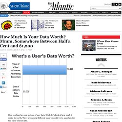 Technology - Alexis Madrigal - How Much Is Your Data Worth? Mmm, Somewhere Between Half a Cent and $1,200