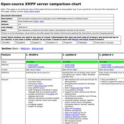 Open-source XMPP server comparison chart