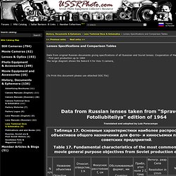 Russian / Soviet Cameras Wiki Catalog - Lenses Specifications and Comparison Tables