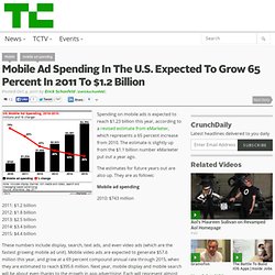 Mobile Ad Spending In The U.S. Expected To Grow 65 Percent In 2011 To $1.2 Billion