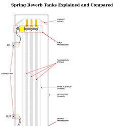 Spring Reverb Tanks Explained and Compared