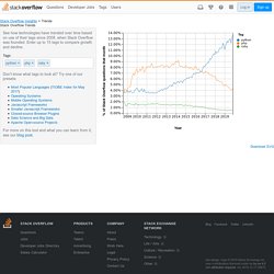 Stack Overflow Trends