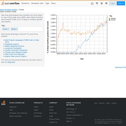 Stack Overflow Trends