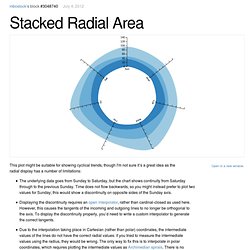 Stacked Radial Area