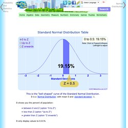 Standard Normal Distribution Table