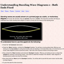 Standing Wave Diagrams 1 - Both Ends Fixed