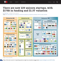 There are now 229 unicorn startups, with $175B in funding and $1.3T valuation