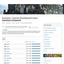 Human Development Index statistics - countries compared