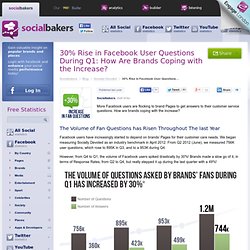 30% Rise in Facebook User Questions During Q1: How Are Brands Coping with the Increase?