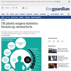 UK plastic surgery statistics: breasts up, ears down