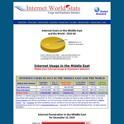Middle East Internet Usage