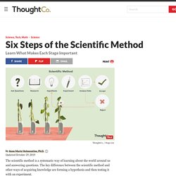 6 Steps of the Scientific Method