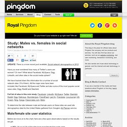 Study: Males vs. females in social networks