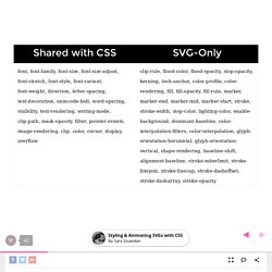 Styling & Animating SVGs with CSS by Sara Soueidan