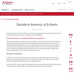 Suicide in America, in 5 charts
