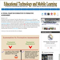 A Visual Chart on Summative Vs Formative Assessment