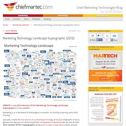 Marketing Technology Landscape Supergraphic (2012)