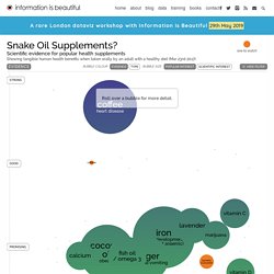 Snake Oil Supplements — Information is Beautiful