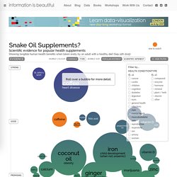 Snake Oil Supplements — Information is Beautiful