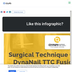Surgical Technique Guide Using DynaNail TTC Fusion System