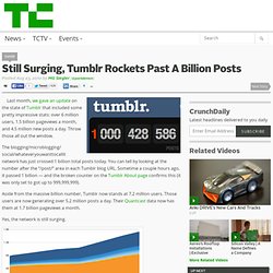 Still Surging, Tumblr Rockets Past A Billion Posts