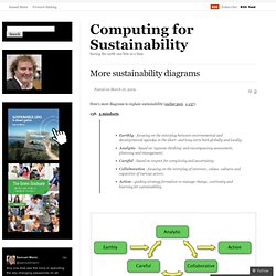 More sustainability diagrams « Computing for Sustainability