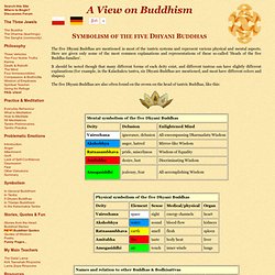 Symbolism of the five Dhyani Buddhas